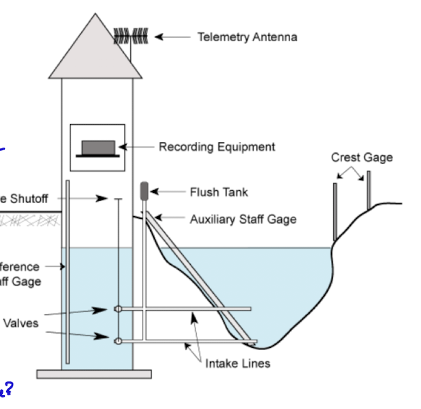 <p>recorders can get high frequency data for water level/high/low flow</p><p>verified by staff gauges - measured every hour</p><p>the rating curve is used to get discharge from this data, specific for each water way</p>