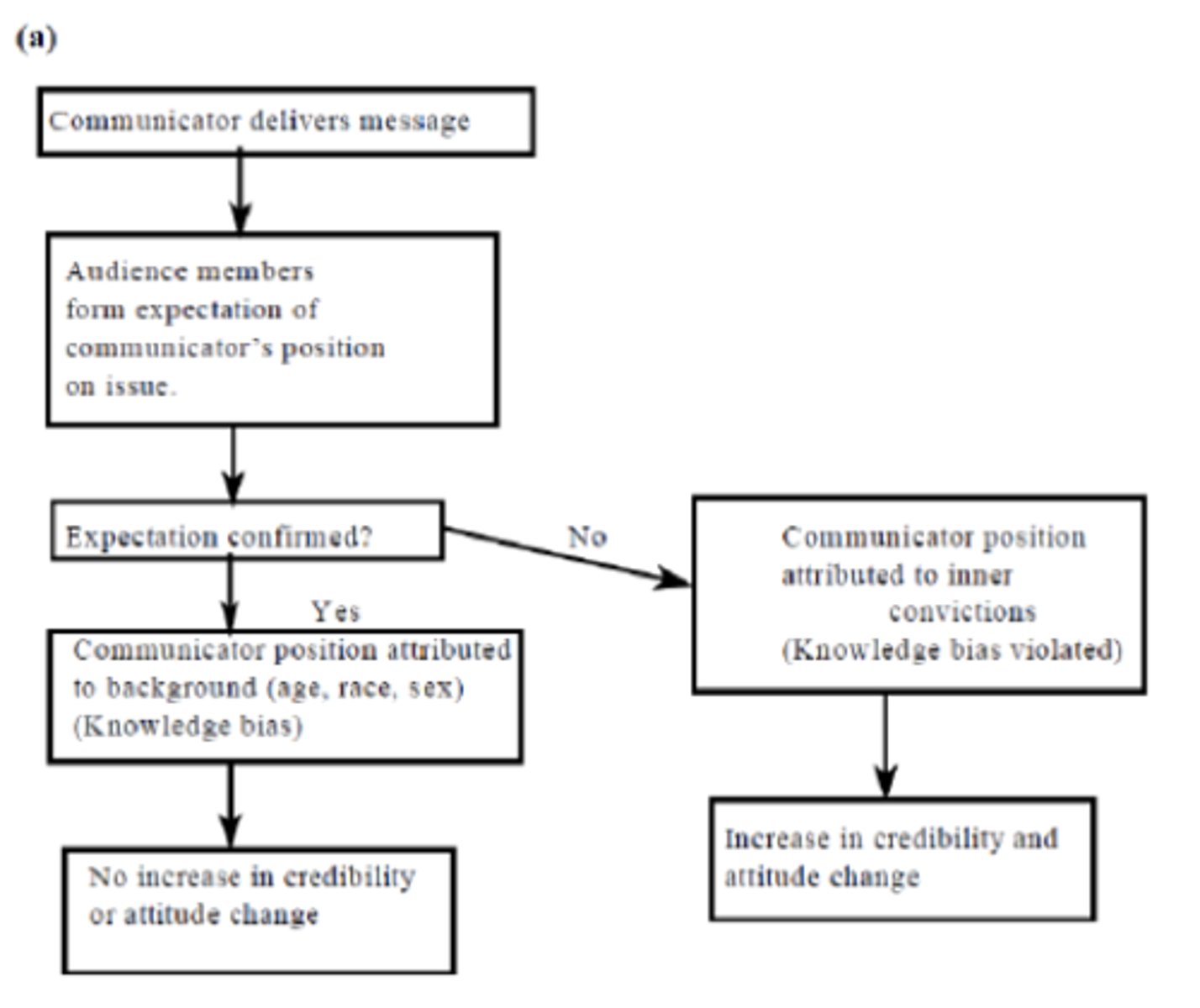 <p>Presumption that a communicator is biased• Assume a speaker's background prevents objectivity</p><p>• When confirmed, the speaker is less credible</p><p>• When disconfirmed, the speaker is more credible</p>