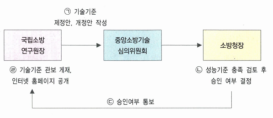 <ol><li><p>국립소방연구원장, 중앙소방기술심의위원회(중앙위원회)</p></li><li><p>국립소방연구원장, 소방청장</p></li><li><p>소방청장, 성능, 국립소방연구원장</p></li><li><p>국립소방연구원장, 관보, 인터넷 홈페이지</p></li><li><p>국립소방연구원장</p></li></ol><p></p>