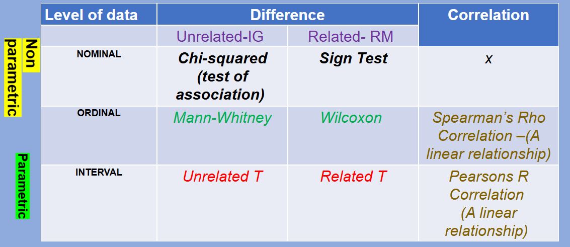 <ul><li><p>Level of measurement (nominal, ordinal, interval)</p></li><li><p>Correlation or experiment (if correlation use Pearson’s if both sets of data are interval level, use a Spearman's test if not) - looking for a difference or association </p></li><li><p>If experiment, independent groups of repeated measures design</p></li></ul><p></p>
