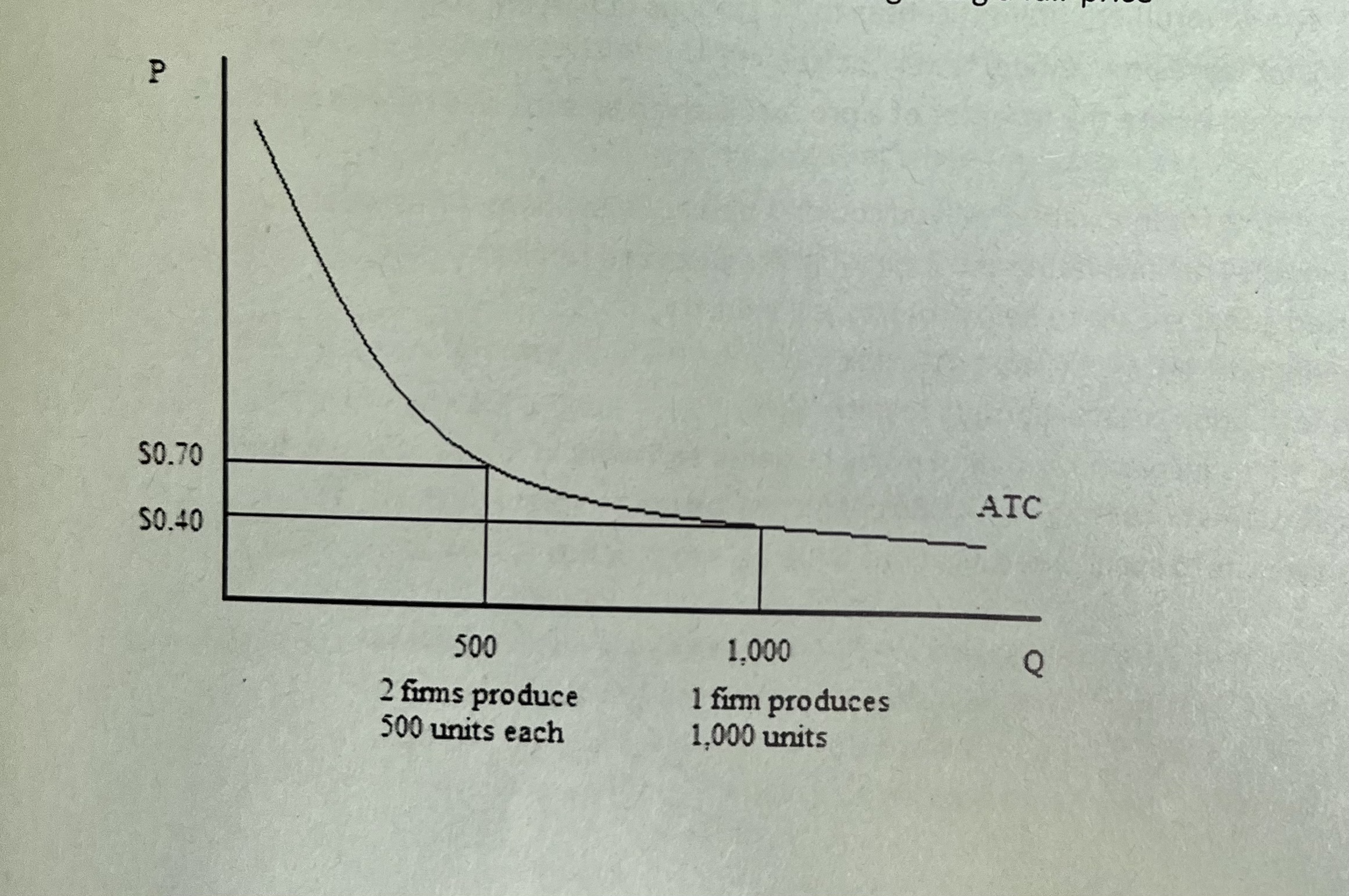 * a firm has decreasing ATC over a large range of output, ex: electric companies
* occur in industries w/ high FC
* Large firms are more efficient than small ones due to EoS b/c larger firm can drive out others by cutting their prices