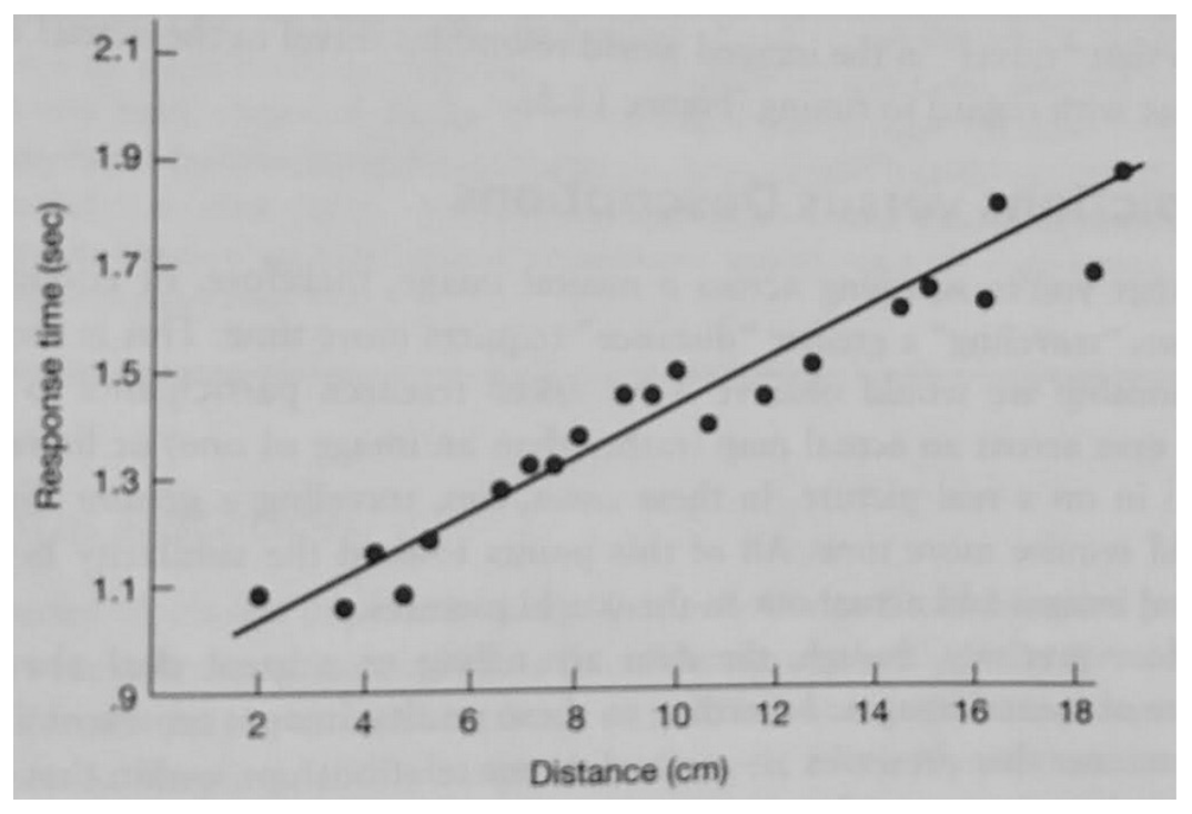 <p>Results from Kosslyn (1983)</p><ul><li><p>The longer the distance in the image, the longer the scanning RT</p><ul><li><p>The distance between objects on the image is just like the “distance” between objects in our mind!</p></li></ul></li></ul><p></p>