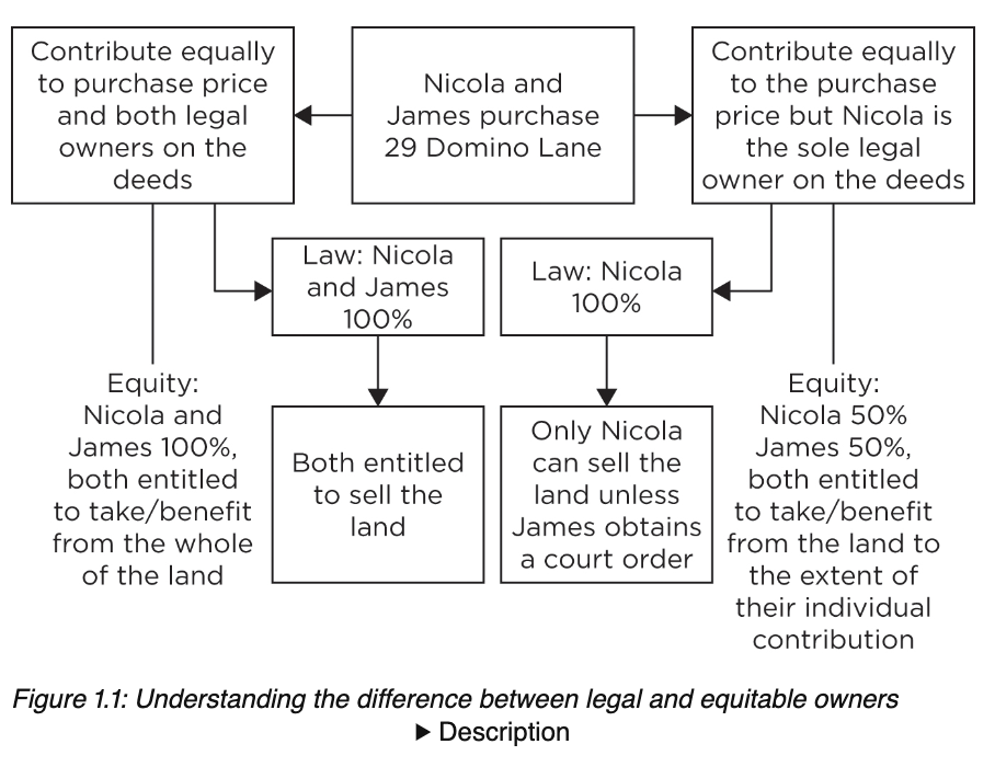 <p>The legal system for land law in England and Wales is separated into two distinctive parts, which are law, or <strong>legal ownership</strong>, and <strong>equitable ownership</strong>. Whilst land law would be far simpler if everyone had demonstrable legal rights in land, everyday life usually allows for third parties to have rights over land that belong to others, such as the right to pass over a neighbouring drive to access your own property.</p><p class="my-2 [&amp;+p]:mt-4 [&amp;_strong:has(+br)]:inline-block [&amp;_strong:has(+br)]:pb-2">As such, you will see that we have this dual system of law, and it is common to see land ownership divided into these two separate parts of law and equity. You will see many references to this dual system of law and equity throughout this book as it is a key concept of land law.</p><p class="my-2 [&amp;+p]:mt-4 [&amp;_strong:has(+br)]:inline-block [&amp;_strong:has(+br)]:pb-2">Key term: legal ownership<br>The legal ownership can be more commonly referred to as the formal and paper ownership, so the name on the title deeds. This will represent who has the legal right to sell or transfer that piece of land.</p><p class="my-2 [&amp;+p]:mt-4 [&amp;_strong:has(+br)]:inline-block [&amp;_strong:has(+br)]:pb-2">Key term: equitable ownership<br>This relates to any beneficial rights an individual or third party may have in the property, including the right to take money from it.</p><p class="my-2 [&amp;+p]:mt-4 [&amp;_strong:has(+br)]:inline-block [&amp;_strong:has(+br)]:pb-2">It is important to have a good understanding of these principles as whilst the legal ownership, or paper deeds, could show the property is owned by two different individuals, just looking at the deeds will tell you nothing about what could happen in equity, or what is fair between these legal owners. So, we also need to be aware of the equitable rights that they each have in this property.</p><p class="my-2 [&amp;+p]:mt-4 [&amp;_strong:has(+br)]:inline-block [&amp;_strong:has(+br)]:pb-2">Whilst both terms will be explored further in later chapters, Practice example 1.3 gives an example of how these two principles work.</p><p class="my-2 [&amp;+p]:mt-4 [&amp;_strong:has(+br)]:inline-block [&amp;_strong:has(+br)]:pb-2">Practice example 1.3<br>James and Nicola are the legal owners of 29 Domino Lane. If they are both named on the title deeds and so have legal (or paper) ownership, then they will both have the right to sell or transfer the property. What would their ownership rights be if they were not both named on the title deeds but had both contributed towards the purchase price?</p><p class="my-2 [&amp;+p]:mt-4 [&amp;_strong:has(+br)]:inline-block [&amp;_strong:has(+br)]:pb-2"><strong>This can be a common occurrence and if, for example, Nicola purchased the property in her sole name and is the only party shown on the legal title (title deeds) but James contributed £50,000 to the purchase price then James would hold an equitable interest by way of a resulting trust, which is explained later in this chapter. Nicola, however, would be the only person entitled to sell or transfer the legal title of the property, unless James obtains an order from the court.</strong></p><p class="my-2 [&amp;+p]:mt-4 [&amp;_strong:has(+br)]:inline-block [&amp;_strong:has(+br)]:pb-2">Figure 1.1 shows how legal and equitable owners can be different people.</p><p class="my-2 [&amp;+p]:mt-4 [&amp;_strong:has(+br)]:inline-block [&amp;_strong:has(+br)]:pb-2">To fully understand this principle, the next important consideration is exactly how individuals can acquire or transfer these legal estates, and how they can acquire legal and equitable interests in land.</p>