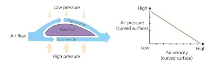 <ul><li><p><span>As the aerofoil moves through the air, </span><strong><span>air is forced to part and flow at different velocities</span></strong><span> above and below the projectile to meet at the same point behind&nbsp;</span></p></li><li><p><span>This affects </span><strong><span>pressure of air flow above and below</span></strong><span> the aerofoil and a </span><strong><span>pressure gradient</span></strong><span> forms to provide an additional lift force&nbsp;</span></p><ul><li><p>air moves from an area of high pressure to an area of low pressure </p></li></ul></li></ul>