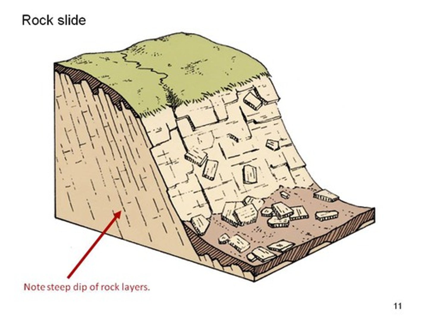 <p>the downslope movement of material along a straight slip plane</p>