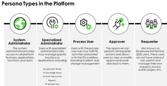 <ol><li><p>System Administrator</p></li><li><p>Specialized Administrator</p></li><li><p>Process Users</p></li><li><p>Approver</p></li><li><p>Requester</p></li></ol><p></p>