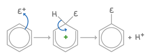 <p>involves a hydrogen atom being replaced by an electrophile</p>