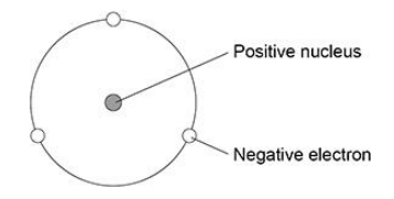 <p>The figure is a model proposed by Rutherford to show the structure of an atom.</p><p>State two features of the current model that are not shown in the Rutherford model. (2 marks)</p>