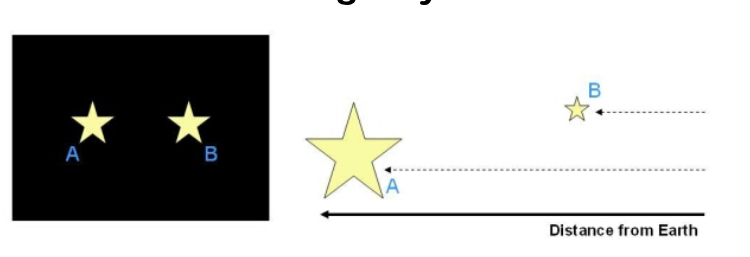 <p>why does star A appear to be the same brightness as star B,  despite star A being further away </p>