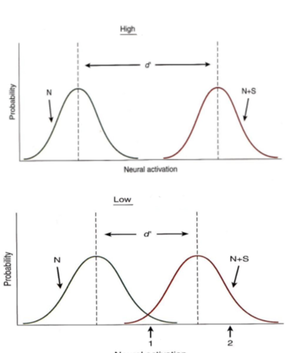 <p>the difference between the mean of neural noise, and the sum of neural noise and stimulus. Represents threshold value in signal detection theory. Designed to overcome shortcomings of classical psychophysical theory. Increases as the signal of neural noise plus stimulus noise becomes larger.</p>