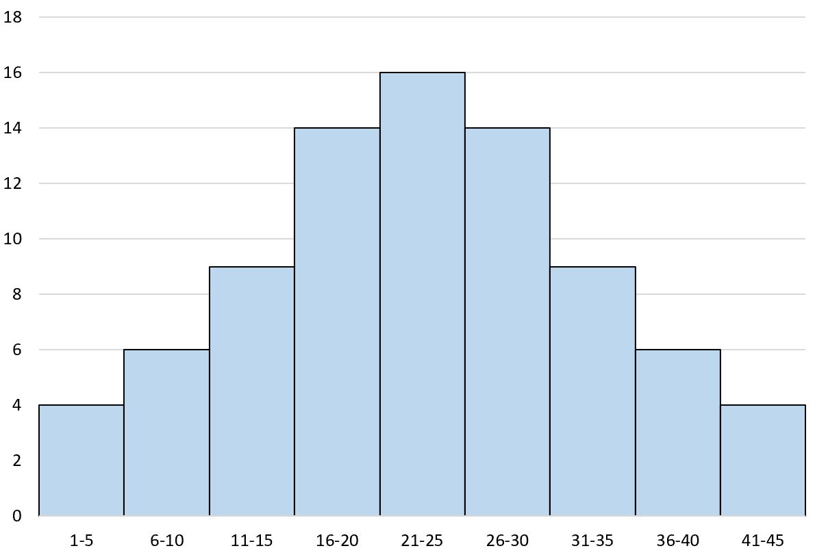 <p>a histogram that is identical on both sides of its central point (chapter 2)</p>