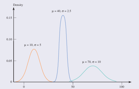 <p>is bell-shaped and symmetric. It is characterized by a mean μ\muμ and standard deviation σ\sigmaσ.</p><ul><li><p>μ describes where the corresponding curve is centered, and</p></li><li><p>σ describes how much the curve spreads out around that center.</p></li></ul><p>The density function of X∼N(μ,σ) is defined as follows:<br>f(x)=1/sqrt(σ²2π) ​​exp(− (x−μ)²/ 2σ^2</p>