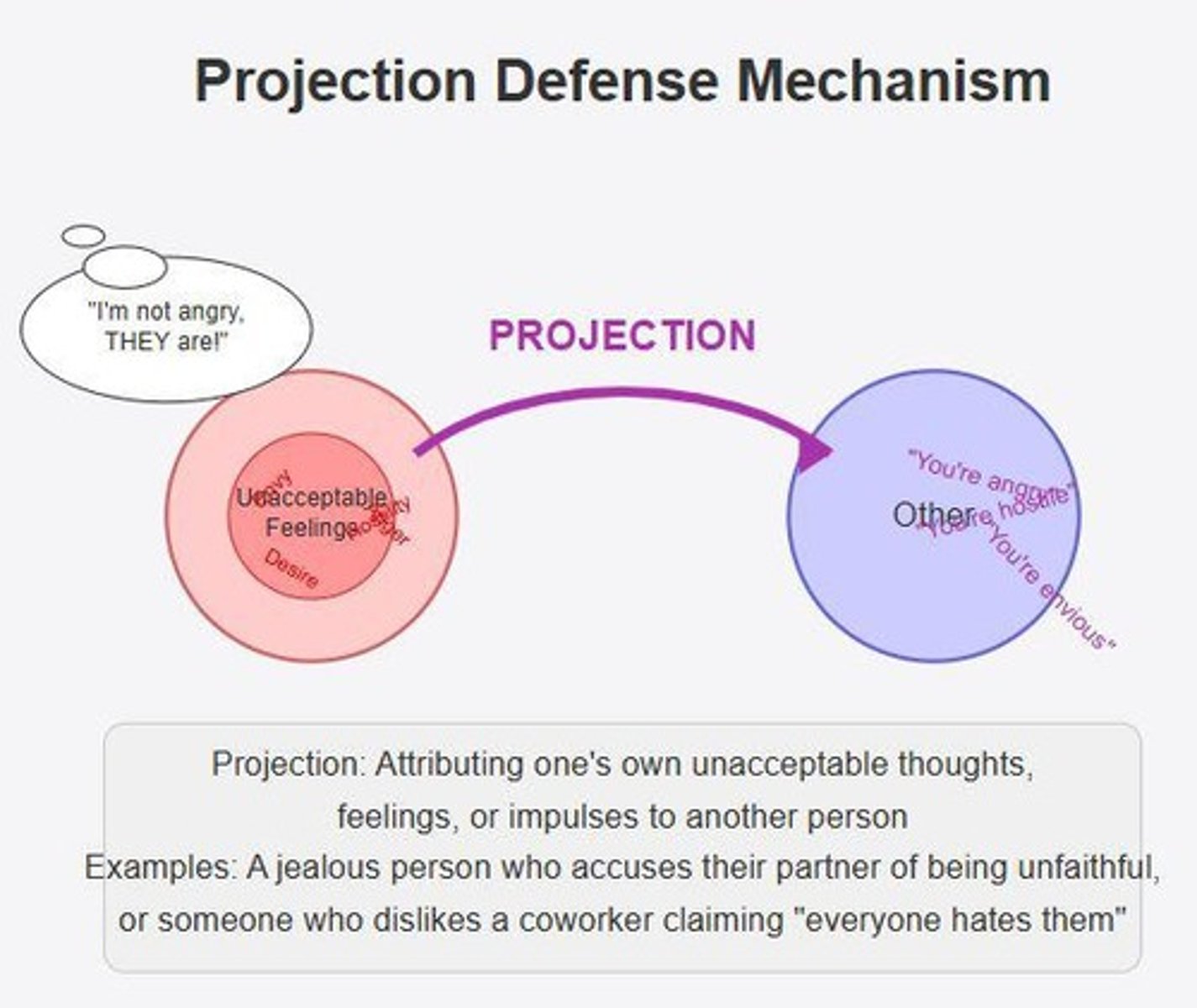 <p>Attributing one's own thoughts or feelings to another person.</p>