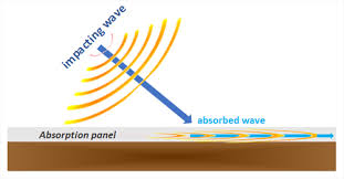 <p>what is sound absorption?</p>