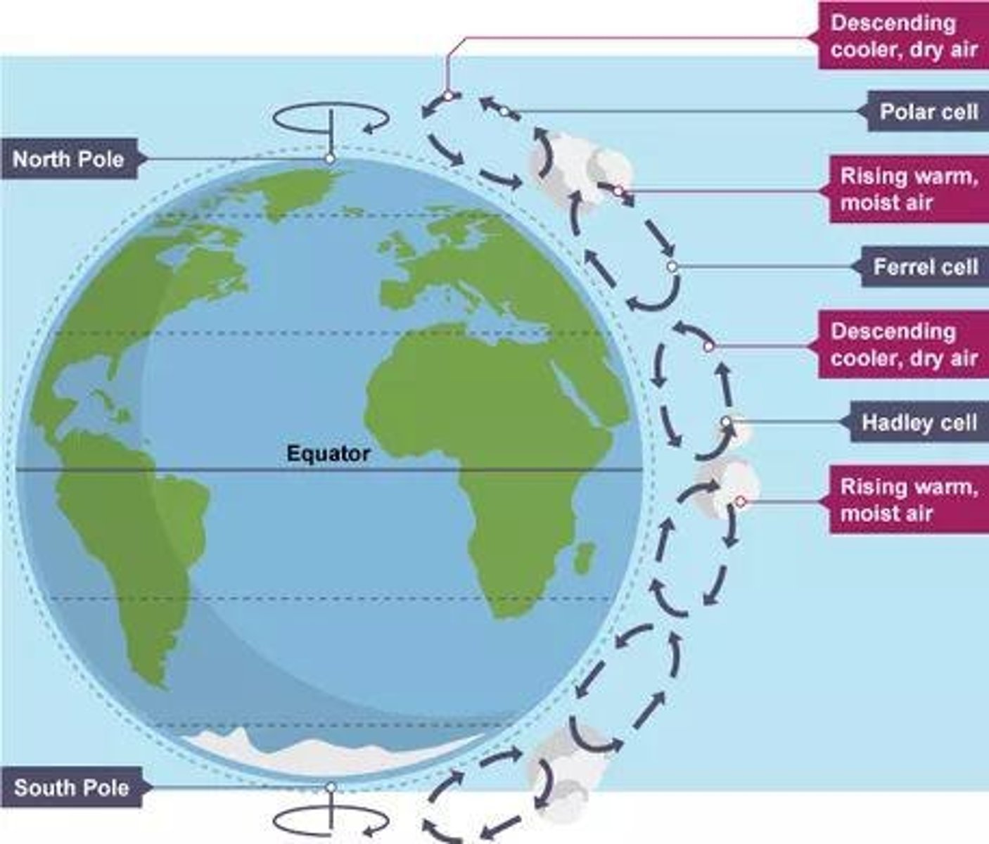 <p>A fast flowing air current that influences weather patterns.</p>