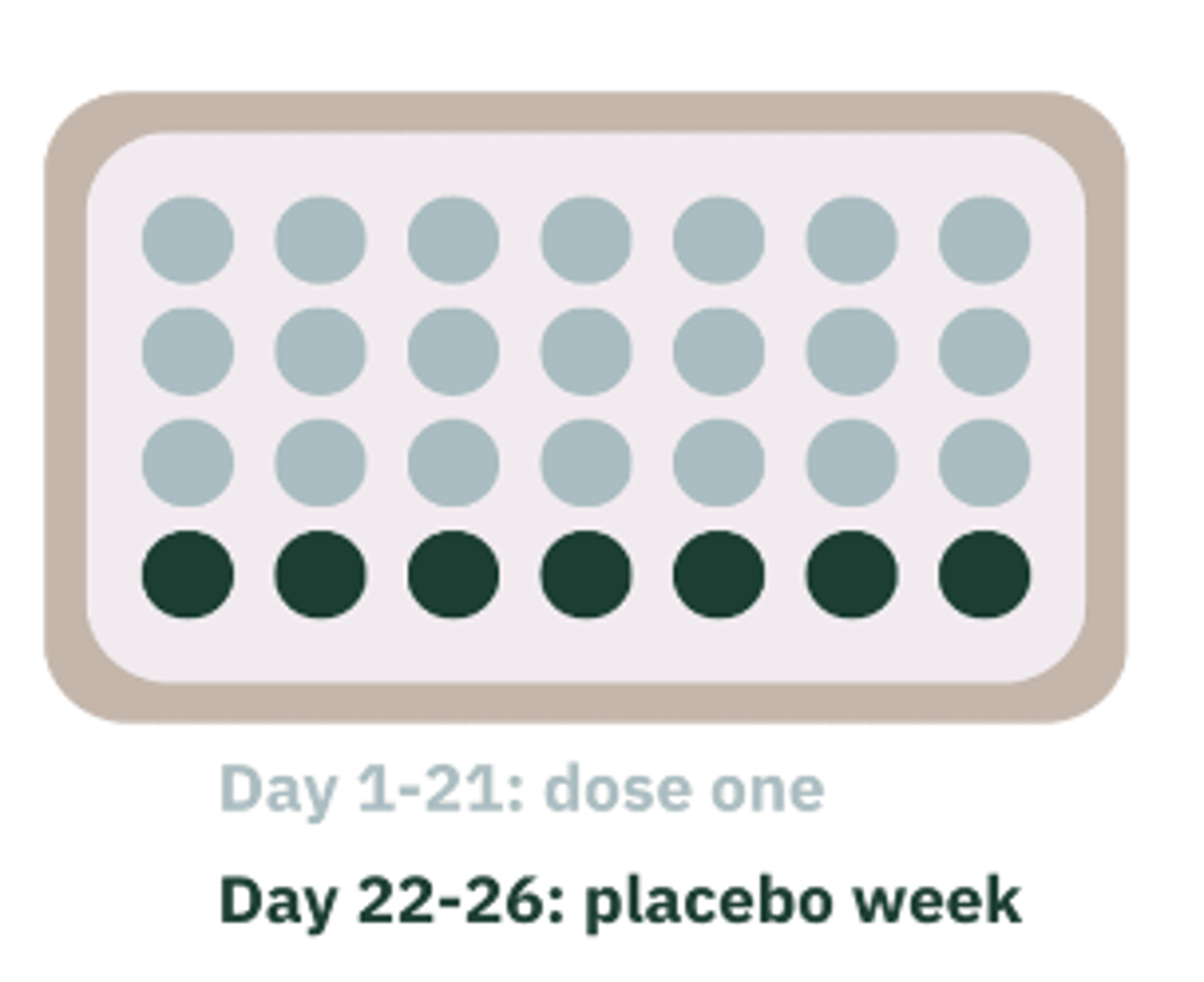 <p>Fixed concentrations of estrogen and progestin, which is taken for 21 days followed by 7 days of "hormone-free" pills.</p>