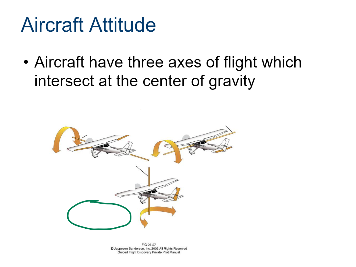 <p>yaw is controlled by the rudder</p>