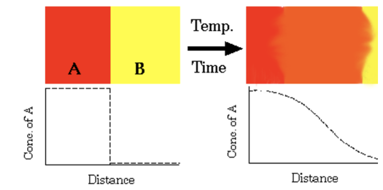 <p>before diffusion occurs, this is equal to infinity. Diffusion is very slow compared to convection, and as the material diffuses into the other, this becomes smaller.</p>