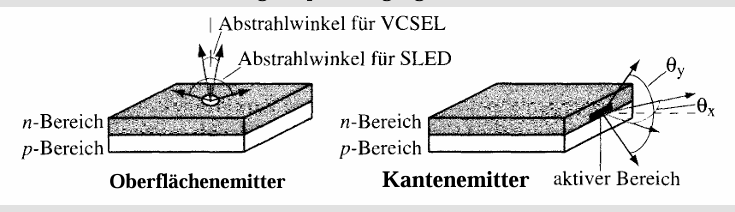 <p><strong>Materialien für LEDs und Laserdioden:</strong></p><ul><li><p><strong>LEDs:</strong></p><ul><li><p>Galliumarsenid (GaAs)</p></li><li><p>Galliumphosphid (GaP)</p></li><li><p>Galliumarsenidphosphid (GaAsP)</p></li><li><p>Indiumgalliumnitrid (InGaN)</p></li><li><p>Aluminiumgalliumnitrid (AlGaN)</p></li></ul></li><li><p><strong>Halbleiterlaser:</strong></p><ul><li><p>Galliumarsenid (GaAs)</p></li><li><p>Indiumphosphid (InP)</p></li><li><p>Galliumaluminiumarsenid (GaAlAs)</p></li><li><p>Indiumgalliumarsenidphosphid (InGaAsP)</p></li><li><p>GaN, InGaN (für blau/UV)</p></li></ul></li></ul><p></p><p><strong>Bauformen:</strong></p><ul><li><p><strong>kantenemittierend</strong> (Edge Emitter): Licht tritt seitlich aus</p></li><li><p><strong>oberflächenemittierend</strong> (VCSEL – Vertical Cavity Surface Emitting Laser): Licht tritt senkrecht zur Oberfläche aus</p></li></ul><p></p>