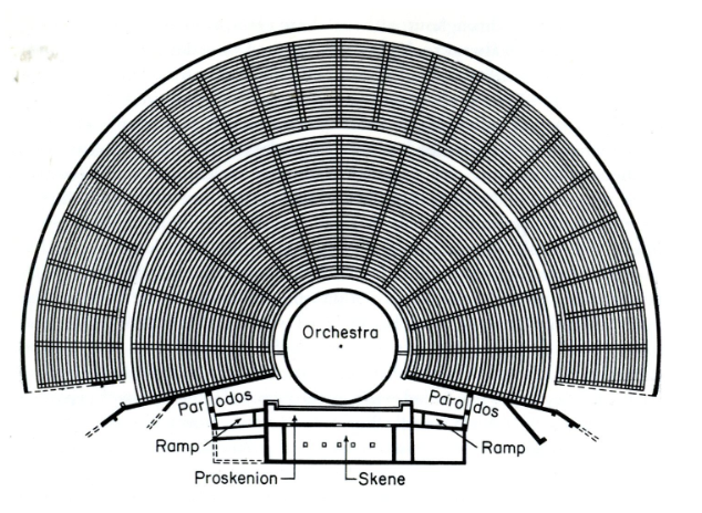 <p><u>Theatre at Epidauros (and Polykleitos the Younger). Fourth Century. 400 - 300 BCE.</u></p><ul><li><p>Round buildings get more used in the fourth century</p><ul><li><p>Many theatres start looking like this in Greece</p></li><li><p>Greek theatres were built their slope into a hill</p></li></ul></li><li><p>Theatres dedicated to Dionysus (god of drama) = all theatres are sacred</p></li><li><p>Epidauros is a sanctuary for Asclepius (god of medicine)</p><ul><li><p>Threatres = “healing for the mind,” plays often discuss social and psychological problems - allows society to work through these tgt</p></li></ul></li><li><p>Designed like modern theatres</p><ul><li><p>Ex. Sections to acquire tickets and walkways</p></li></ul></li><li><p>Seats at top, orchestra in the middle, stage at bottom</p><ul><li><p>Seats = cheap benches at top, expensive ones at bottom, few individual seats closer to bottom for chief priest/priestess, VIPS</p></li><li><p><em>Skene</em> = stage where play occurs, few actors speaking</p></li><li><p><em>Orchestra</em> = where <em>chorus</em> (group that responds to actors)</p></li><li><p>Audience would look at both skene and orchestra</p><ul><li><p>Play depicting countryside, chorus would be “farmers” that would dance and sing</p></li></ul></li></ul></li><li><p>The architect, Polykleitos, is likely related to the sculptor Polykleitos (Doryphoros/Spear Bearer from High Classical period)</p></li><li><p>PERFECT acoustics, you can hear someone talking from the stage even if you’re sitting very far (unknown reason) + you can hear sound waves bend, ex. if someone claps around the stage (watch a tiktok lol)</p></li></ul><p></p>