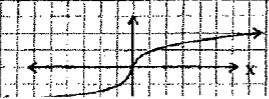 <p>f(x)=√x (cube root)</p>