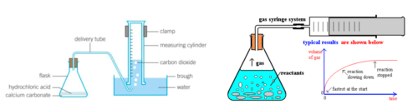 <p>1. Collect over water in an inverted burette- gas displaces the water</p><p>1. Collect in a gas syringe- do this if the gas produced is soluble in water</p>