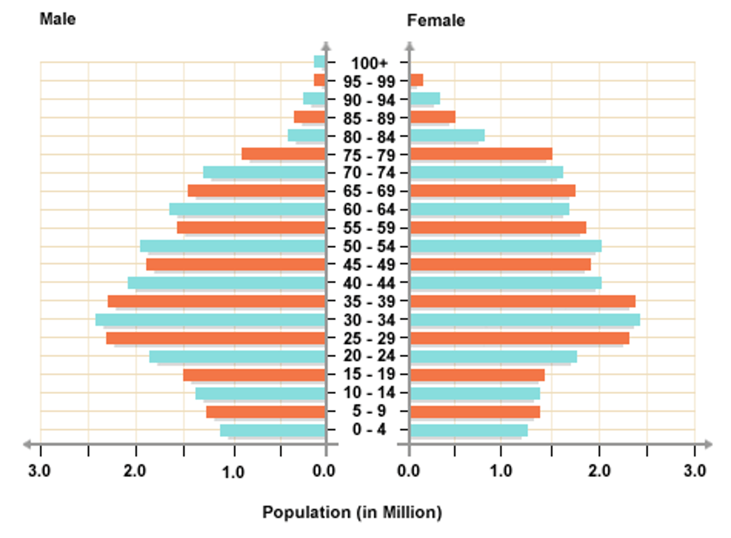 <p>A population in which the percentage that is age 65 and older is increasing relative to other age groups. Governments need to find ways to looking after the elderly. This is stage 5, a cup shape. Japan/Norway are good examples.</p>