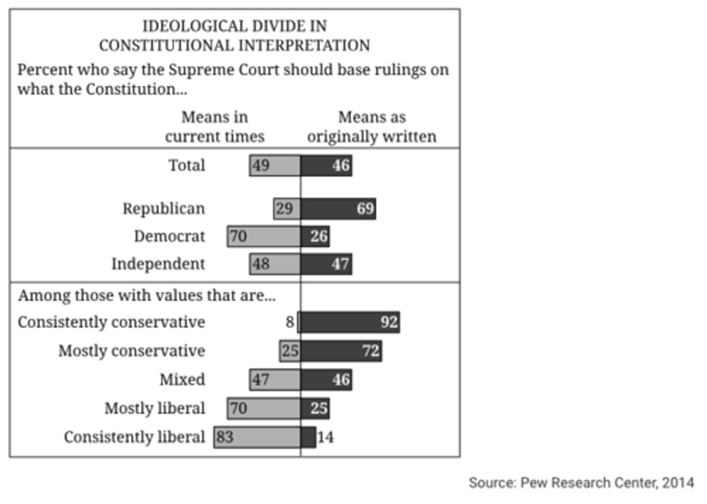 <p>Which of the following statements is an accurate interpretation of the data on the bar chart?</p>