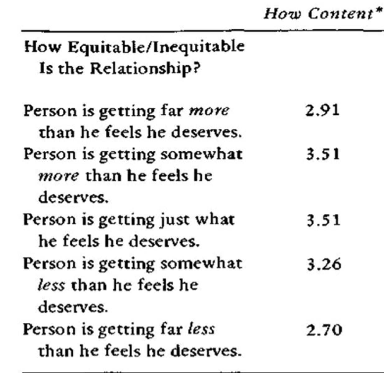 <p>•Contentment is highest in fair relationships</p><p>* Unfairness against us reduces contentment more than unfairness in our favour</p><p>•Over benefitting increases guilt</p><p>•Under benefitting increases anger</p><p>•Guilt reduces contentment</p><p>•Anger reduces contentment</p>