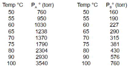 <p><span>Boiling point of a mixture problem</span></p><p><span>ex: What temperature (approximately) does a 75% A and 25% B solution boil?</span></p><p><span>Formula: P<sub>total</sub> = P<sub>A</sub> + P<sub>B</sub></span></p>