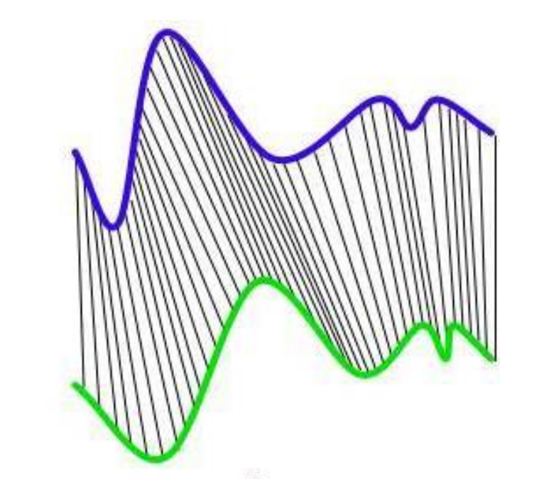 <p>To align time-series non-linearly in time, trying to find the best match</p>