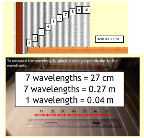 <p>Place a metre ruler at right angles to the waves shown on the card, count how many waves are in a set distance, then divide the length by the number of waves counted to get wavelength</p>