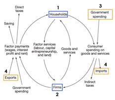 * Known as a closed 4 sector economy

  \
* There is international trade

  \
* 4 sectors: households & firms, government & international trade