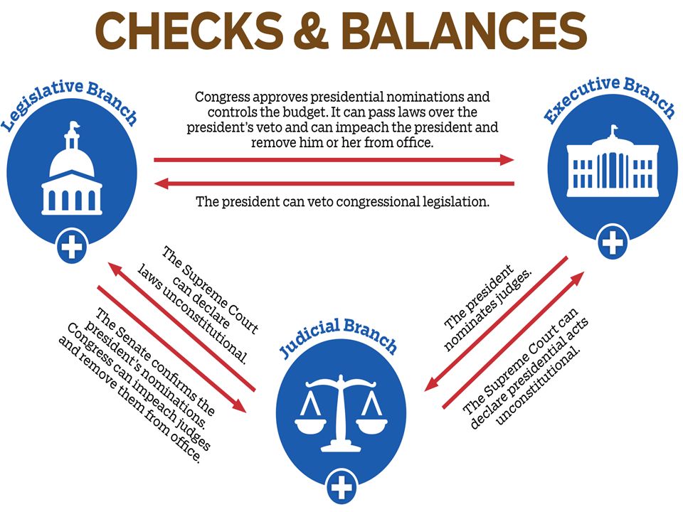 <p>***Republic Style of Government Executive Branch: President Judicial Branch: Supreme Court Legislative Branch: Senate</p>