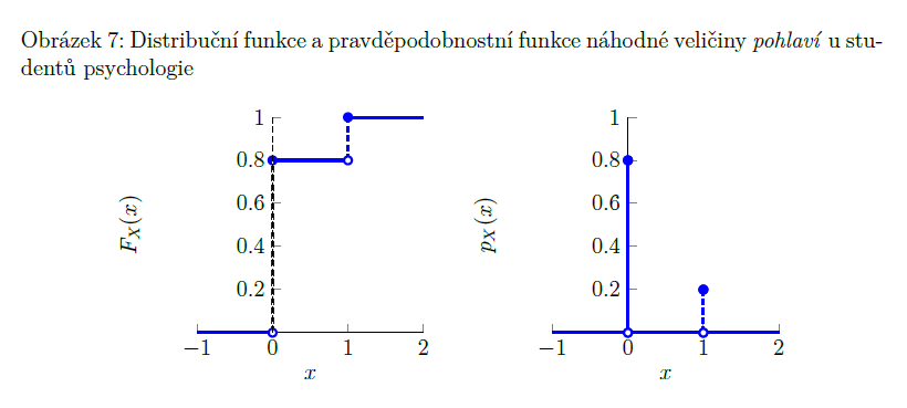 <p>pravděpodobnost toho, že náhodná veličina X se realizuje v hodnotě x = p<sub>X</sub>(x) (p<sub>X</sub>(x) = P (X=x))</p><p>pro diskrétní náhodné veličiny</p><p>přesně odpovídá výšce jednotlivých schodů distribuční fce diskrétní náhodné veličiny</p><p></p><p>pro spojité náhodné veličiny nemá smysl =&gt; P, že bude přesně takovéhle x, je nulová</p>