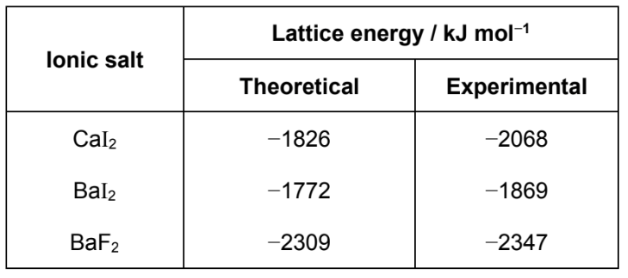 <p>Compare difference in theoretical and experimental lattice energies of BaI2 and BaF2 </p>