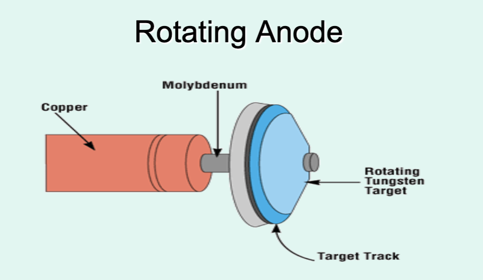 <p><strong>What does the target track <u>allow</u> for the electrons on a rotating anode?</strong></p>