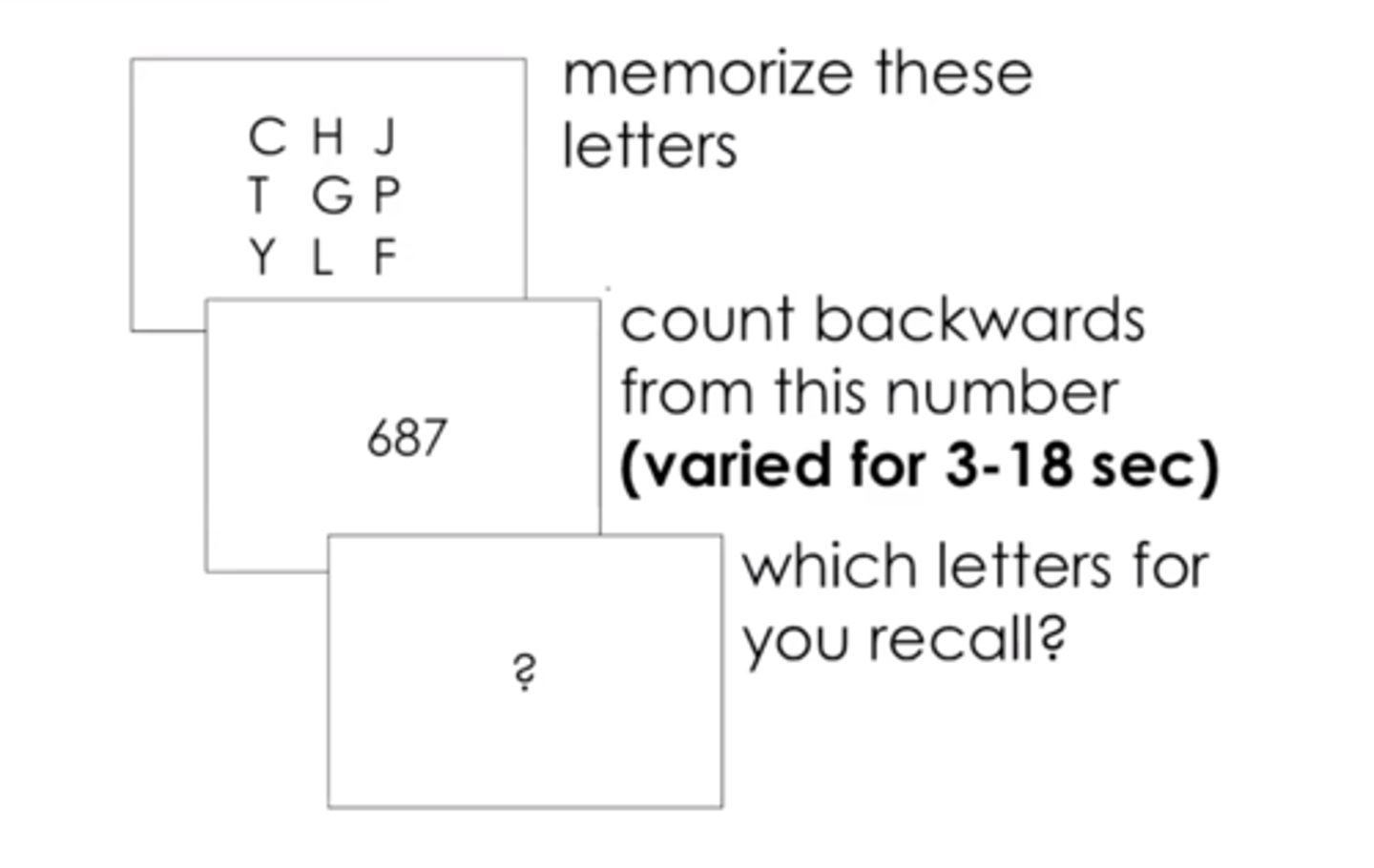<p>vary the duration of a distractor task to estimate how long information stays in STM</p><p>- Fewer letters are recalled as the length of the distracting task (the delay) gets longer</p><p>- Suggest that information stays in STM for 15-20 seconds</p>