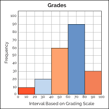 <p>graph of frequency distribution</p><ul><li><p>makes it easier to interpret pattern</p></li></ul><p>Contains</p><ol><li><p>bars of equal width drawn adjacent to each other (unless there are gaps in the data)</p></li><li><p>horizontal scale - represents classes of quantitative data or categories</p></li><li><p>vertical scale that represents frequencies</p></li></ol><p></p>