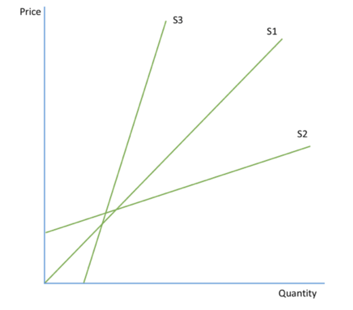 <p><strong>unitary elastic: PES=1</strong>. quantity supplied changes by exactly the same percentage of price. (curve that starts in origin).</p><p><strong>relatively elastic: PES&gt;1. </strong>quantity supplied changes by a larger percentage than price so supply is relatively responsive. (sloping curve)</p><p><strong>relatively inelastic: </strong>PES&lt;1. quantity supplied changes by a smaller percentage than price so supply is relatively unresponsive to price. (steep)</p><p><strong>perfectly elastic:</strong> PES=infinity. change in price means quantity supplied falls to 0 and supply is very responsive to price. (horizontal line). eg. app downloads.</p><p><strong>perfectly inelastic: </strong>PES=0. fixed supply. a change in price has no effect on output so supply is completely unresponsive to price. (vertical line). eg. premier league seats.</p><p>diagrams to the right- S1: unitary. S2: relativly elastic. S3: relativly inelastic.</p>