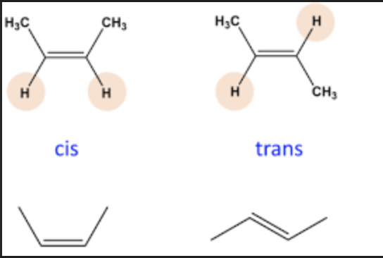 <p>cis: two functional groups on the same side, straight, stronger intermolecular forces</p><p>trans: two functional groups on opposite sides, bent/kinked, don’t pack together well, weaker intermolecular forces</p>