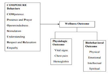 Theory of COMPOSURE Behaviors