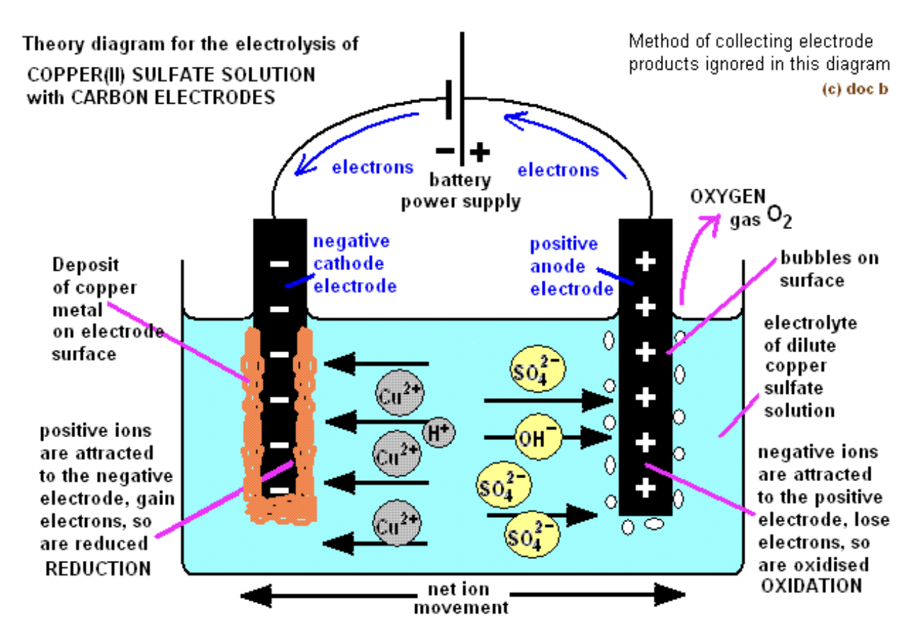 <ul><li><p>Products at cathode:&nbsp;<span style="background-color: transparent;">Cu (reddish-brown deposit)</span></p></li><li><p>Products at anode: O<sub>2</sub>&nbsp;(bubbles)</p></li><li><p>Observations: Blue solution slowly fades</p></li></ul><p></p>