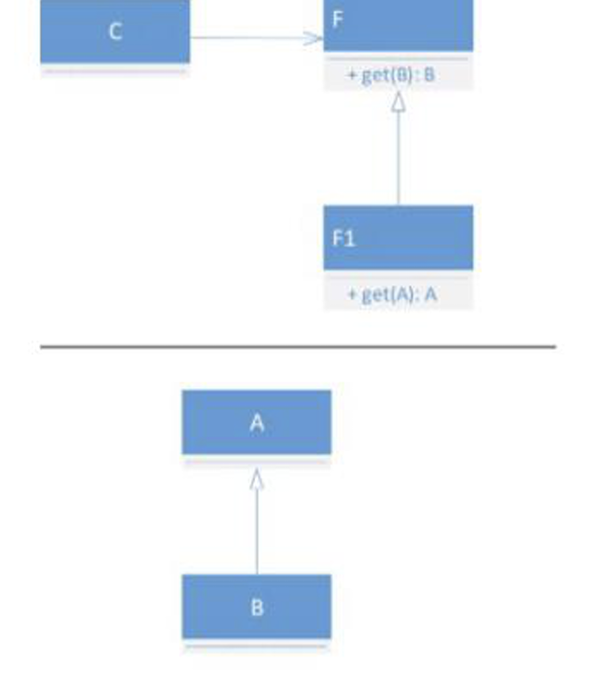 <p>Given the following relationships, placing the framework in design by contracts and assuming that the type of a parameter is a precondition and the return type of a method is a postcondition, mark the correct answer: a) &quot;F1&quot; breaks the contract between classes &quot;C&quot; and &quot;F&quot; for the get method as far as preconditions are concerned. b) &quot;F1&quot; breaks the contract between classes &quot;C&quot; and &quot;F&quot; for the get method regarding class invariants. c) &quot;F1 &quot;breaks the contract between classes &quot;C&quot; and &quot;F&quot; for the get method regarding postconditions. d) &quot;F1&quot; does not break the contract between classes &quot;C&quot; and &quot;F&quot;.</p>