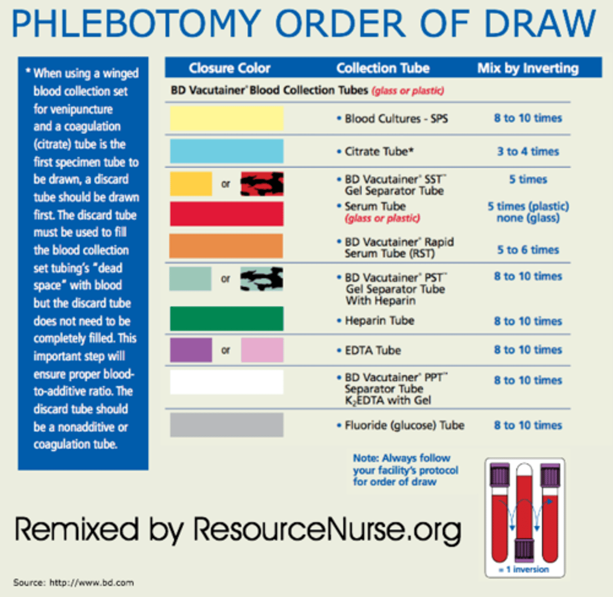 <p>B. CORRECT. The yellow tube is the first tube in the order of draw. It is used for collecting sterile blood cultures.</p><p>A. The red tube is drawn after the yellow tube. It is used for collecting serum specimens</p><p>C. The green tube is drawn after the yellow tube. It is used for collecting specimens tor chemistry tests.</p><p>D. The gray tube is drawn after the yellow tube. It is used for collecting specimens for chemistry tests, especially glucose and alcohol levels.</p>