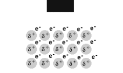 it enables metals to be pressed into any shape
- metallic bonding: the layers of ions can slide over each other while remaining connected to the sea of electrons and therefore it doesn't break but changes shape