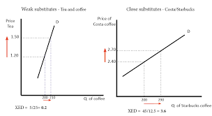 <p></p><p><mark data-color="yellow">(-)</mark> cross elasticity </p><ul><li><p>increase price of gas = decrease demand of cars</p><ul><li><p><mark data-color="red">more competition </mark></p></li></ul></li></ul>