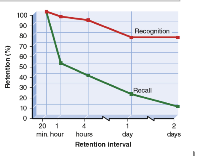 <p></p><p>• Recognition tasks are easier than recall tasks because of priming.</p>