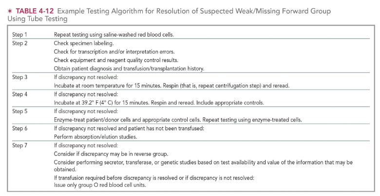 <ul><li><p>Associated with unexpected reaction in the<strong> <u>forward typing</u> </strong>due to weakly reacting or missing antigens (the least common)</p><ul><li><p>ABO subgroups or weak ABO subgroups</p></li><li><p>Diseases that alter the ABO antigen expression</p></li><li><p>Excessive soluble substances</p></li></ul></li><li><p>Enhance weakly reacting antigens with room or colder temperature incubation</p></li><li><p>Pretreatment of RBCs with enzymes</p></li></ul><p></p>