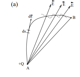 <p>Any path can be decomposed into:</p><ol><li><p><strong>Circular arcs</strong> perpendicular to <strong>E</strong> → No work done.</p></li><li><p><strong>Radial sections</strong> parallel to <strong>E</strong> → Same work as the straight-line path.<br></p><p>Thus, work is independent of the path.</p></li></ol><p></p>